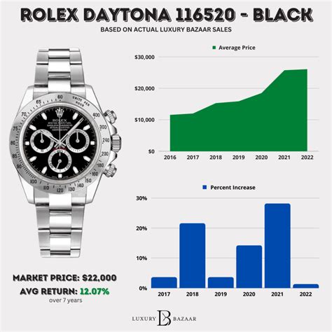 rolex daytona price rise|rolex daytona value chart.